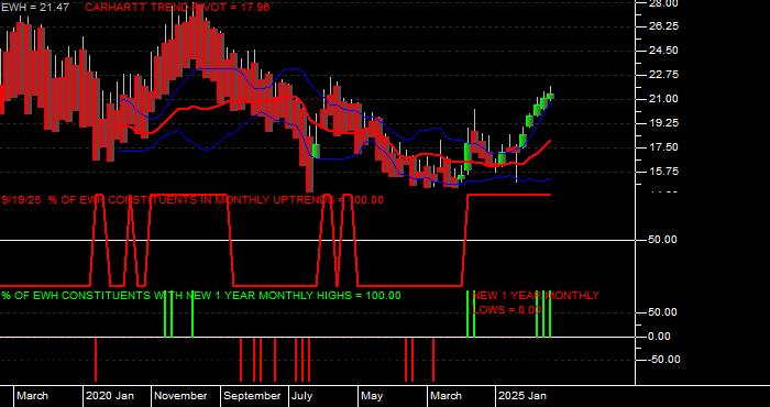  Volume / Composite Volume for the iShares MSCI Hong Kong Index Fund ETF - Monthly Data Period