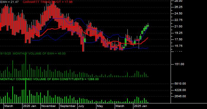  Volume / Composite Volume for the iShares MSCI Hong Kong Index Fund ETF - Monthly Data Period