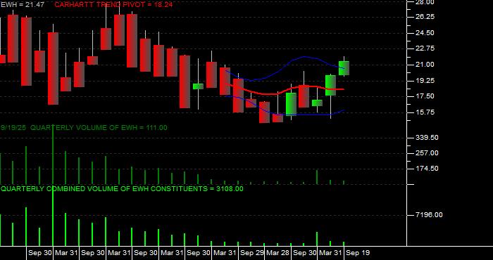  Volume / Composite Volume for the iShares MSCI Hong Kong Index Fund ETF - Quarterly Data Period