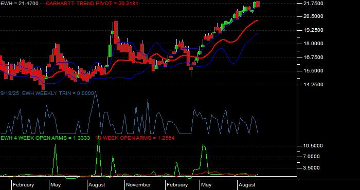 Volume / Composite Volume for the iShares MSCI Hong Kong Index Fund ETF - Weekly Data Period
