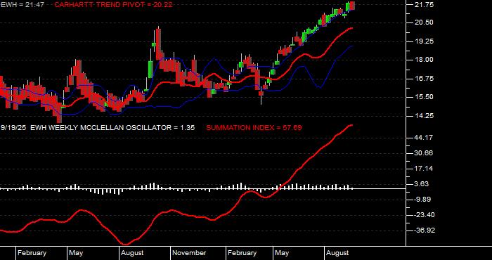  Volume / Composite Volume for the iShares MSCI Hong Kong Index Fund ETF - Weekly Data Period