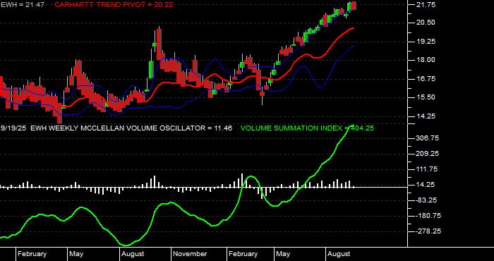  Volume / Composite Volume for the iShares MSCI Hong Kong Index Fund ETF - Weekly Data Period