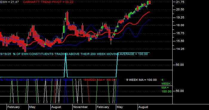  Volume / Composite Volume for the iShares MSCI Hong Kong Index Fund ETF - Weekly Data Period