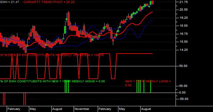  Volume / Composite Volume for the iShares MSCI Hong Kong Index Fund ETF - Weekly Data Period