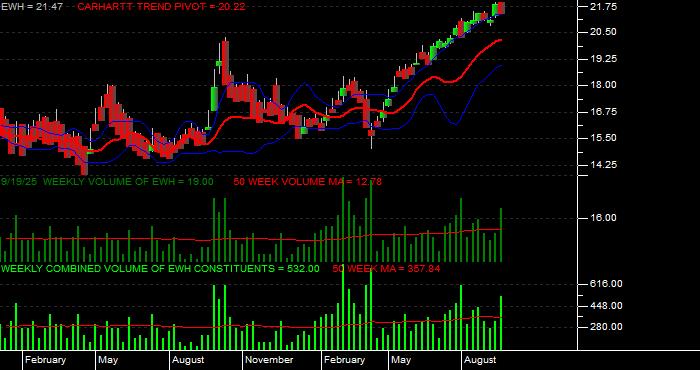 Volume / Composite Volume for the iShares MSCI Hong Kong Index Fund ETF - Weekly Data Period