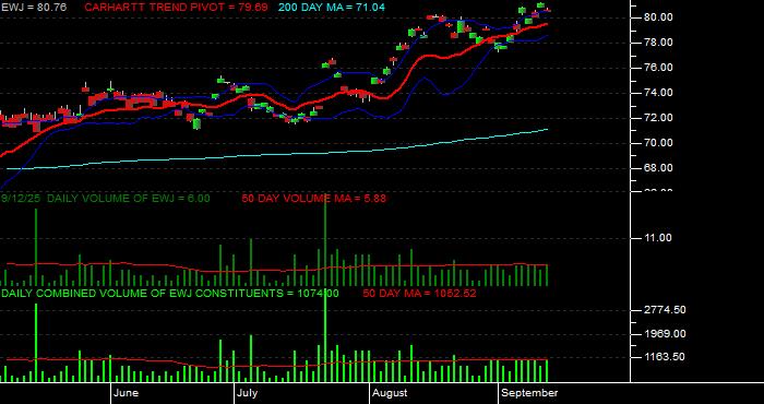 Volume / Composite Volume for the iShares MSCI Japan Index Fund ETF - Daily Data Period