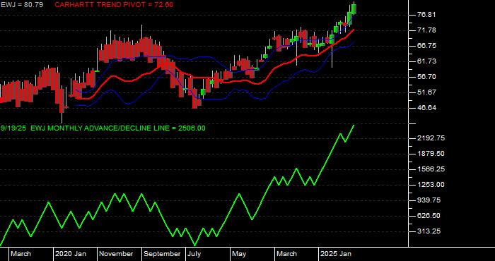 Volume / Composite Volume for the iShares MSCI Japan Index Fund ETF - Monthly Data Period