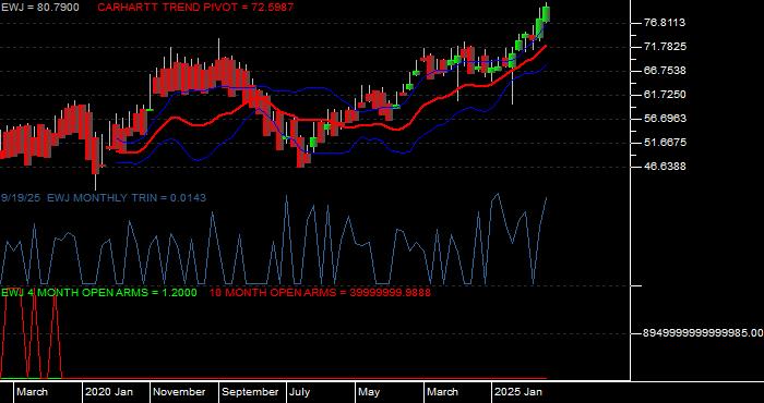 Volume / Composite Volume for the iShares MSCI Japan Index Fund ETF - Monthly Data Period