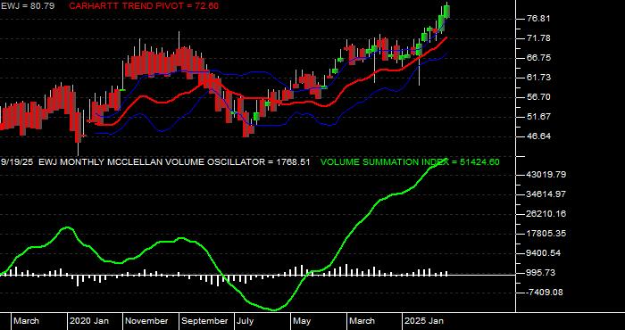  Volume / Composite Volume for the iShares MSCI Japan Index Fund ETF - Monthly Data Period