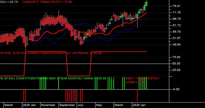  Volume / Composite Volume for the iShares MSCI Japan Index Fund ETF - Monthly Data Period