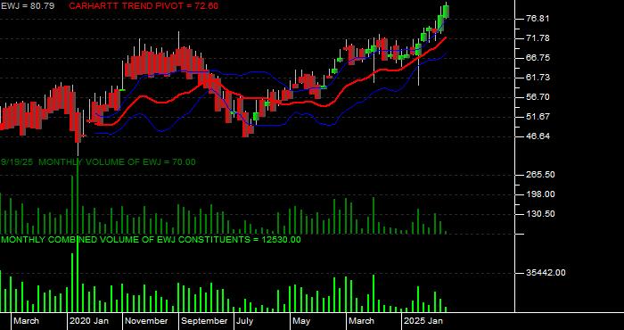  Volume / Composite Volume for the iShares MSCI Japan Index Fund ETF - Monthly Data Period