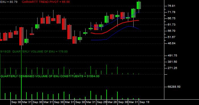 Volume / Composite Volume for the iShares MSCI Japan Index Fund ETF - Quarterly Data Period
