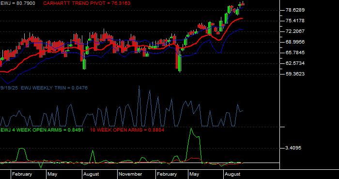 Volume / Composite Volume for the iShares MSCI Japan Index Fund ETF - Weekly Data Period