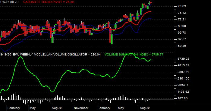  Volume / Composite Volume for the iShares MSCI Japan Index Fund ETF - Weekly Data Period