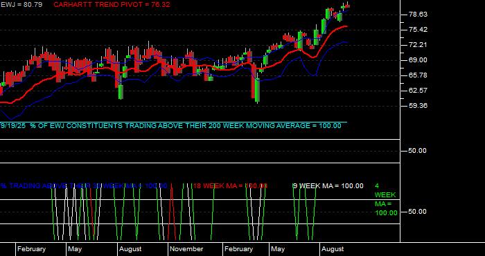  Volume / Composite Volume for the iShares MSCI Japan Index Fund ETF - Weekly Data Period