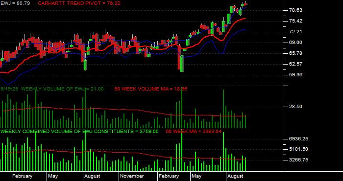 Volume / Composite Volume for the iShares MSCI Japan Index Fund ETF - Weekly Data Period