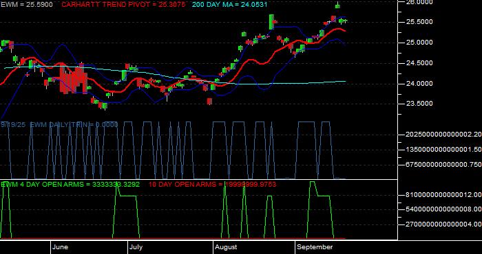 Volume / Composite Volume for the iShares MSCI Malaysia Index Fund ETF - Daily Data Period
