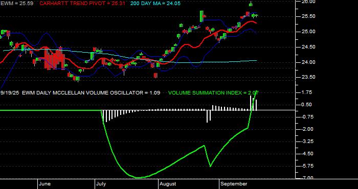  Volume / Composite Volume for the iShares MSCI Malaysia Index Fund ETF - Daily Data Period