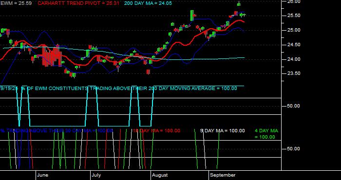  Volume / Composite Volume for the iShares MSCI Malaysia Index Fund ETF - Daily Data Period