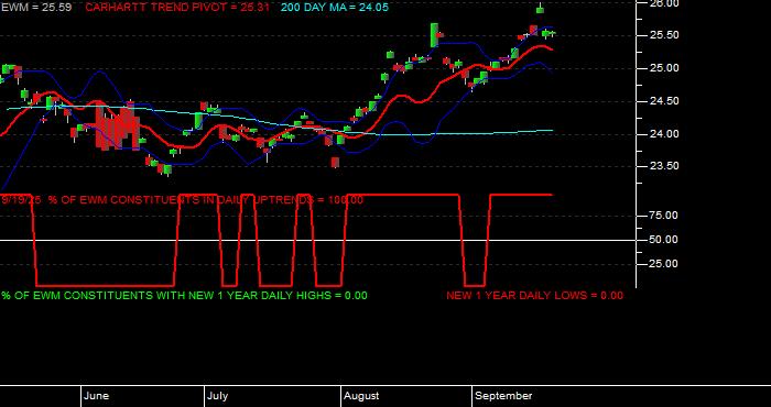  Volume / Composite Volume for the iShares MSCI Malaysia Index Fund ETF - Daily Data Period