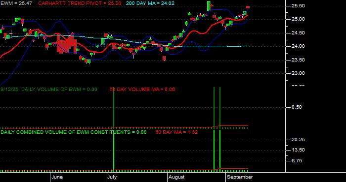 Volume / Composite Volume for the iShares MSCI Malaysia Index Fund ETF - Daily Data Period