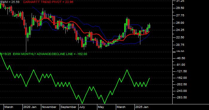 Volume / Composite Volume for the iShares MSCI Malaysia Index Fund ETF - Monthly Data Period