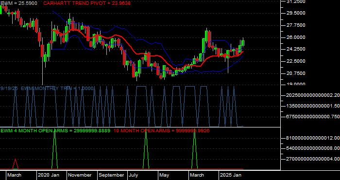 Volume / Composite Volume for the iShares MSCI Malaysia Index Fund ETF - Monthly Data Period