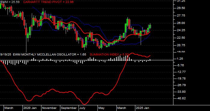  Volume / Composite Volume for the iShares MSCI Malaysia Index Fund ETF - Monthly Data Period