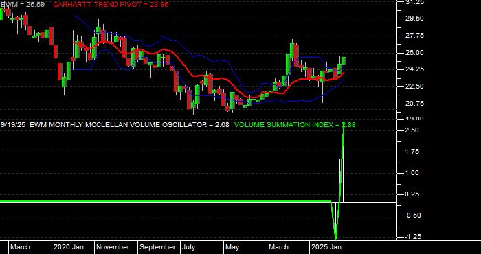 Volume / Composite Volume for the iShares MSCI Malaysia Index Fund ETF - Monthly Data Period