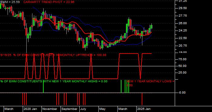  Volume / Composite Volume for the iShares MSCI Malaysia Index Fund ETF - Monthly Data Period