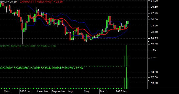 Volume / Composite Volume for the iShares MSCI Malaysia Index Fund ETF - Monthly Data Period