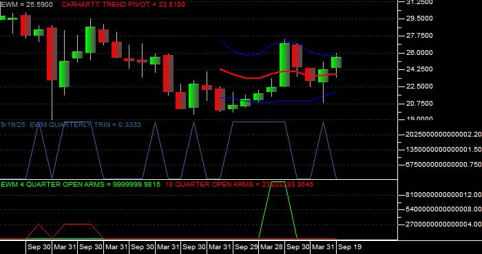 Volume / Composite Volume for the iShares MSCI Malaysia Index Fund ETF - Quarterly Data Period