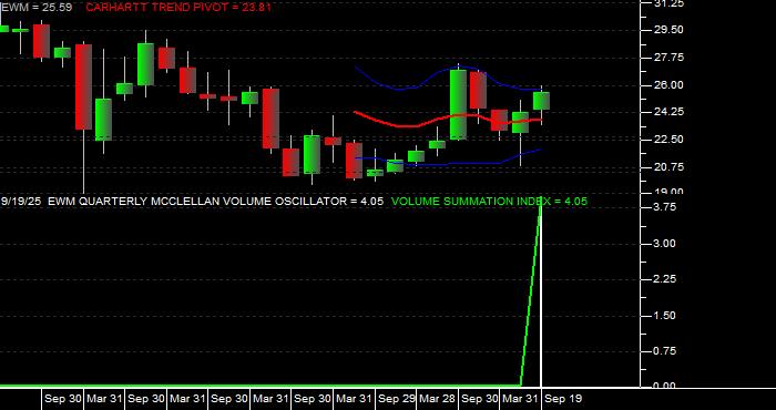  Volume / Composite Volume for the iShares MSCI Malaysia Index Fund ETF - Quarterly Data Period