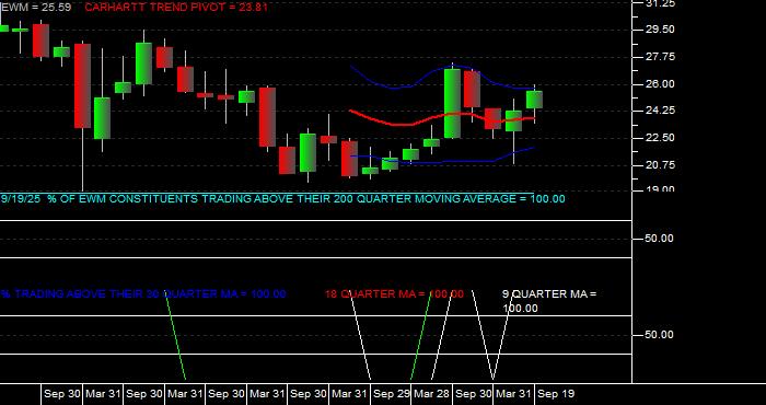  Volume / Composite Volume for the iShares MSCI Malaysia Index Fund ETF - Quarterly Data Period