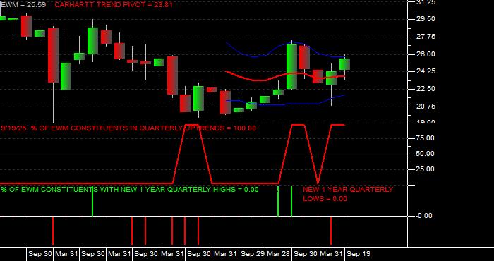  Volume / Composite Volume for the iShares MSCI Malaysia Index Fund ETF - Quarterly Data Period