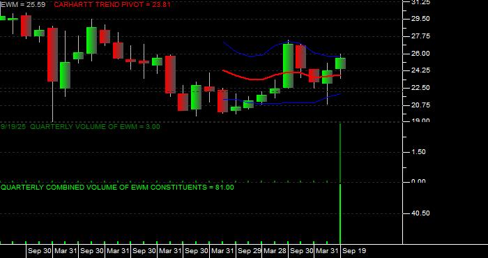 Volume / Composite Volume for the iShares MSCI Malaysia Index Fund ETF - Quarterly Data Period