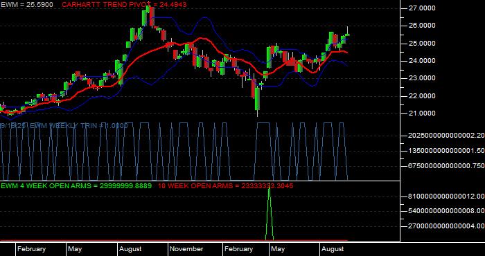 Volume / Composite Volume for the iShares MSCI Malaysia Index Fund ETF - Weekly Data Period