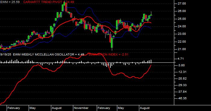  Volume / Composite Volume for the iShares MSCI Malaysia Index Fund ETF - Weekly Data Period
