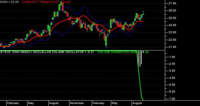  Volume / Composite Volume for the iShares MSCI Malaysia Index Fund ETF - Weekly Data Period