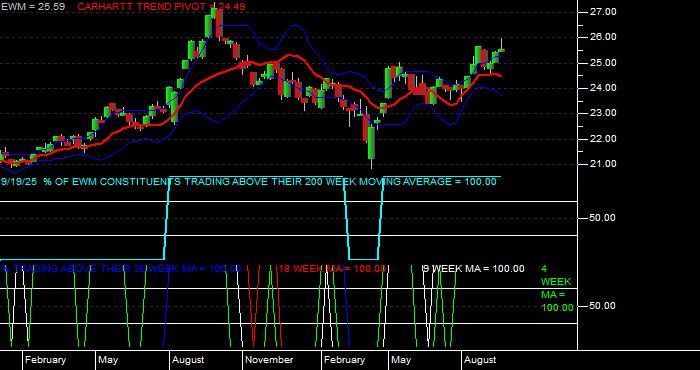  Volume / Composite Volume for the iShares MSCI Malaysia Index Fund ETF - Weekly Data Period
