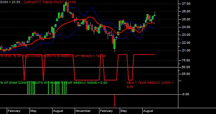  Volume / Composite Volume for the iShares MSCI Malaysia Index Fund ETF - Weekly Data Period