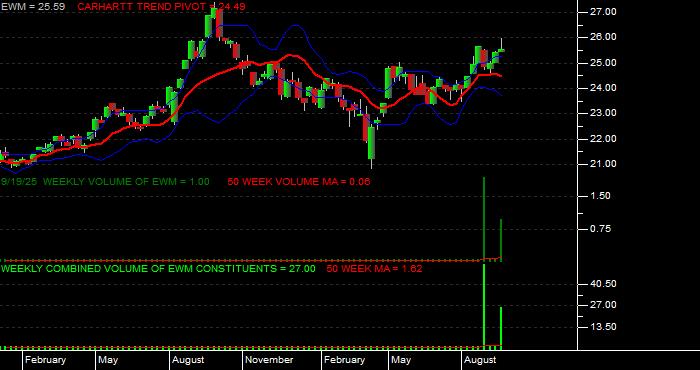 Volume / Composite Volume for the iShares MSCI Malaysia Index Fund ETF - Weekly Data Period