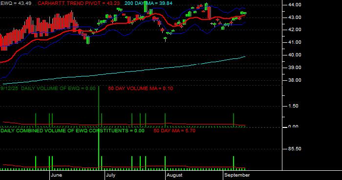 Volume / Composite Volume for the iShares MSCI France Index Fund ETF - Daily Data Period