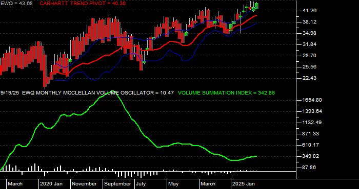  Volume / Composite Volume for the iShares MSCI France Index Fund ETF - Monthly Data Period