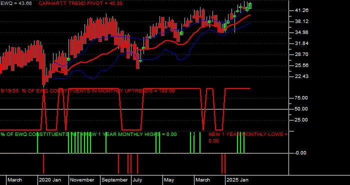  Volume / Composite Volume for the iShares MSCI France Index Fund ETF - Monthly Data Period