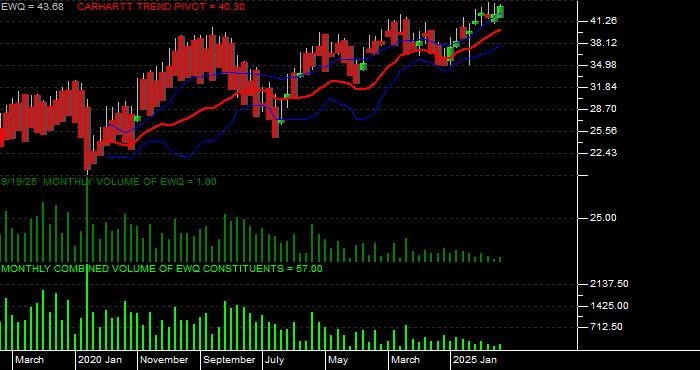 Volume / Composite Volume for the iShares MSCI France Index Fund ETF - Monthly Data Period
