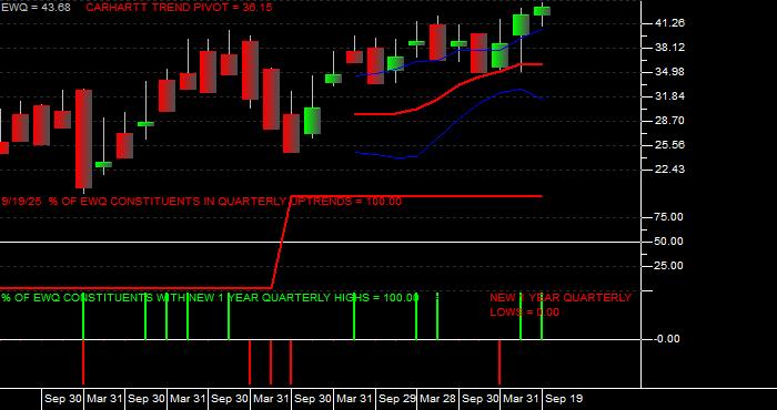  Volume / Composite Volume for the iShares MSCI France Index Fund ETF - Quarterly Data Period