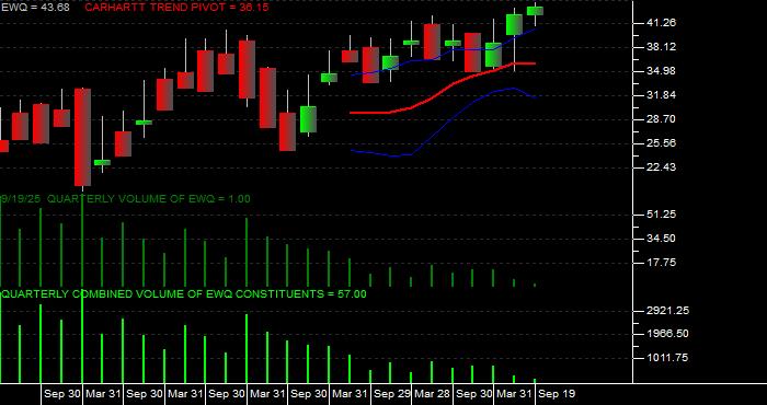 Volume / Composite Volume for the iShares MSCI France Index Fund ETF - Quarterly Data Period