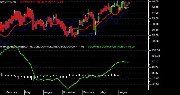  Volume / Composite Volume for the iShares MSCI France Index Fund ETF - Weekly Data Period