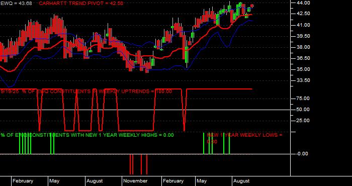  Volume / Composite Volume for the iShares MSCI France Index Fund ETF - Weekly Data Period